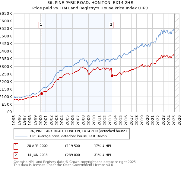 36, PINE PARK ROAD, HONITON, EX14 2HR: Price paid vs HM Land Registry's House Price Index