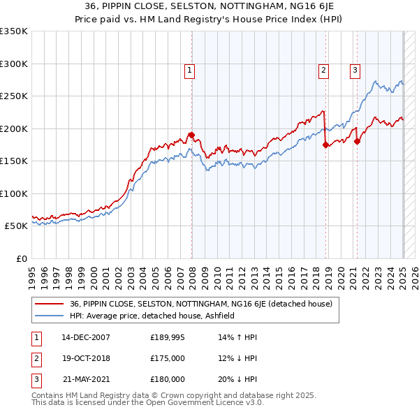 36, PIPPIN CLOSE, SELSTON, NOTTINGHAM, NG16 6JE: Price paid vs HM Land Registry's House Price Index
