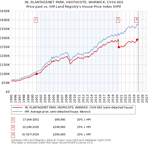36, PLANTAGENET PARK, HEATHCOTE, WARWICK, CV34 6EX: Price paid vs HM Land Registry's House Price Index