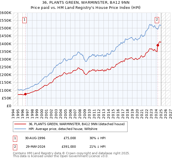 36, PLANTS GREEN, WARMINSTER, BA12 9NN: Price paid vs HM Land Registry's House Price Index