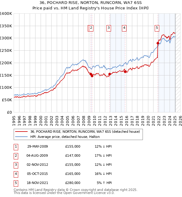 36, POCHARD RISE, NORTON, RUNCORN, WA7 6SS: Price paid vs HM Land Registry's House Price Index