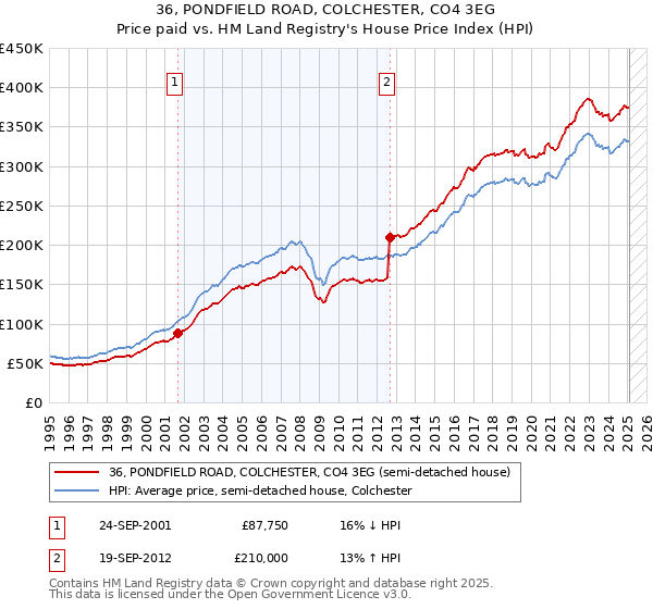 36, PONDFIELD ROAD, COLCHESTER, CO4 3EG: Price paid vs HM Land Registry's House Price Index