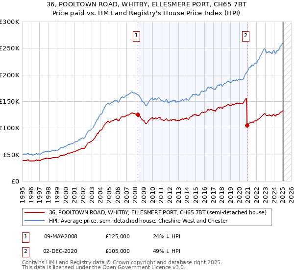 36, POOLTOWN ROAD, WHITBY, ELLESMERE PORT, CH65 7BT: Price paid vs HM Land Registry's House Price Index