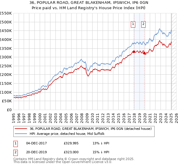 36, POPULAR ROAD, GREAT BLAKENHAM, IPSWICH, IP6 0GN: Price paid vs HM Land Registry's House Price Index