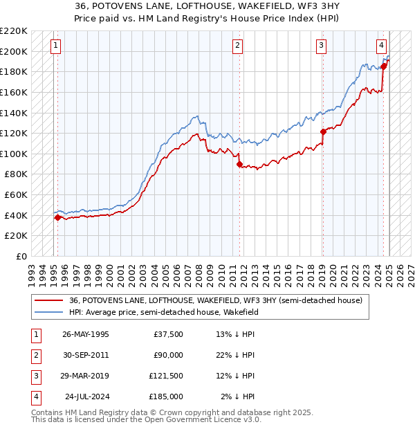 36, POTOVENS LANE, LOFTHOUSE, WAKEFIELD, WF3 3HY: Price paid vs HM Land Registry's House Price Index