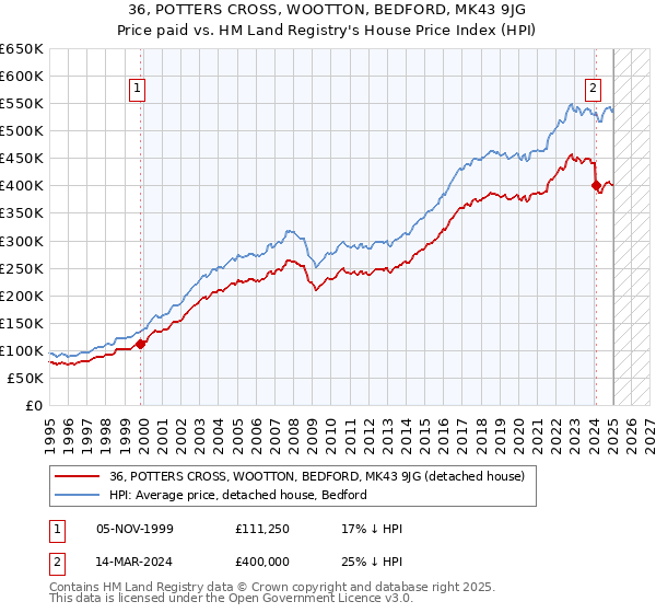 36, POTTERS CROSS, WOOTTON, BEDFORD, MK43 9JG: Price paid vs HM Land Registry's House Price Index