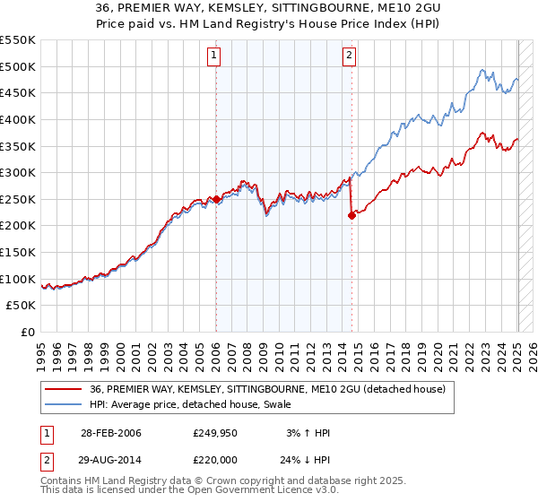 36, PREMIER WAY, KEMSLEY, SITTINGBOURNE, ME10 2GU: Price paid vs HM Land Registry's House Price Index