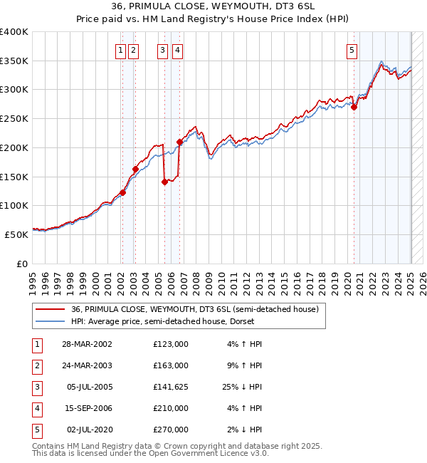 36, PRIMULA CLOSE, WEYMOUTH, DT3 6SL: Price paid vs HM Land Registry's House Price Index