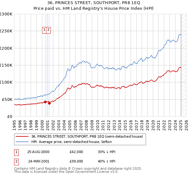 36, PRINCES STREET, SOUTHPORT, PR8 1EQ: Price paid vs HM Land Registry's House Price Index