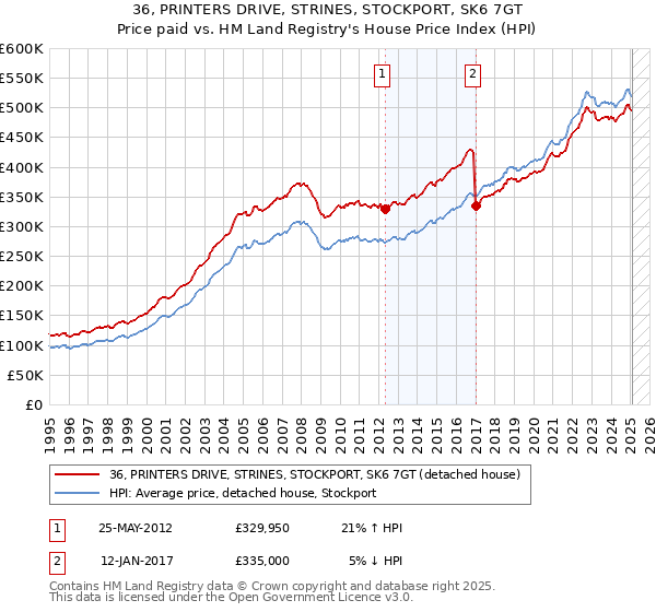 36, PRINTERS DRIVE, STRINES, STOCKPORT, SK6 7GT: Price paid vs HM Land Registry's House Price Index