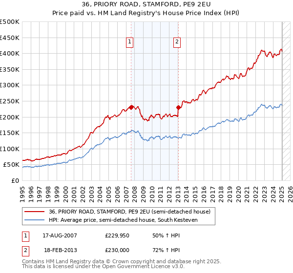 36, PRIORY ROAD, STAMFORD, PE9 2EU: Price paid vs HM Land Registry's House Price Index