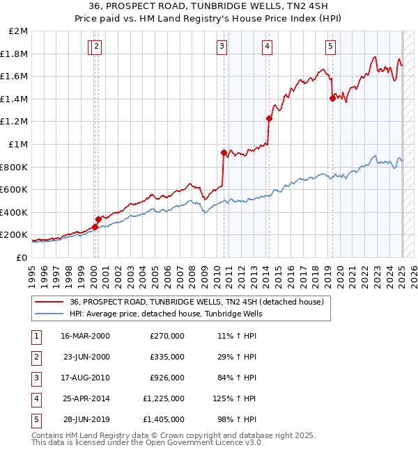 36, PROSPECT ROAD, TUNBRIDGE WELLS, TN2 4SH: Price paid vs HM Land Registry's House Price Index