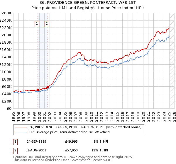 36, PROVIDENCE GREEN, PONTEFRACT, WF8 1ST: Price paid vs HM Land Registry's House Price Index