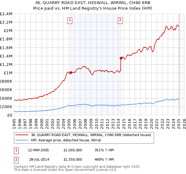 36, QUARRY ROAD EAST, HESWALL, WIRRAL, CH60 6RB: Price paid vs HM Land Registry's House Price Index