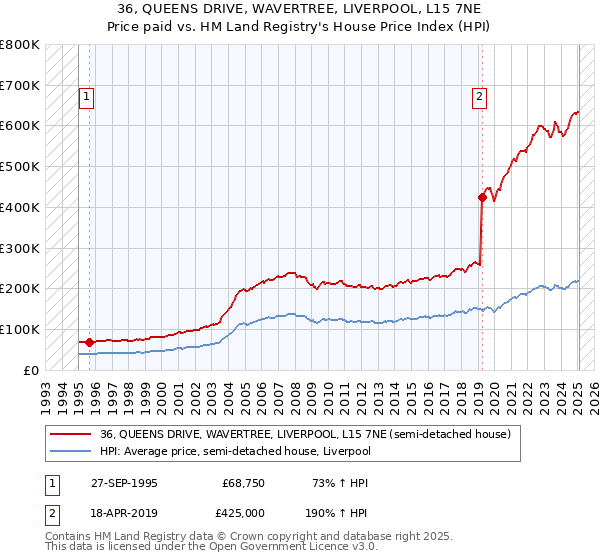 36, QUEENS DRIVE, WAVERTREE, LIVERPOOL, L15 7NE: Price paid vs HM Land Registry's House Price Index