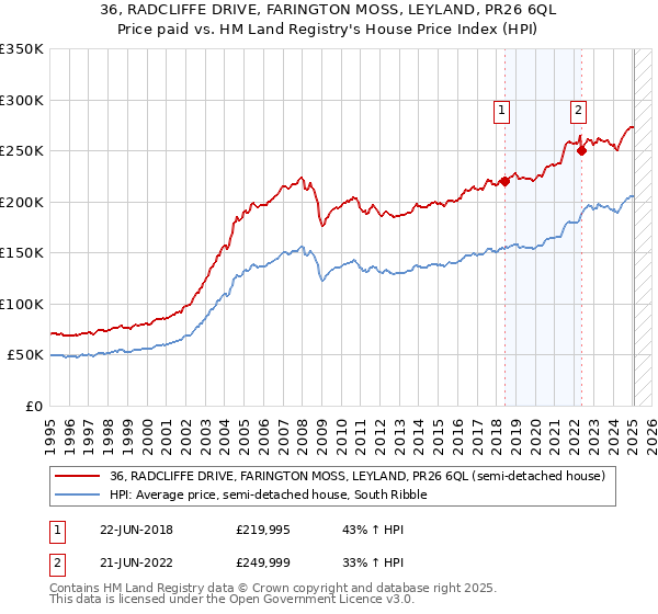 36, RADCLIFFE DRIVE, FARINGTON MOSS, LEYLAND, PR26 6QL: Price paid vs HM Land Registry's House Price Index