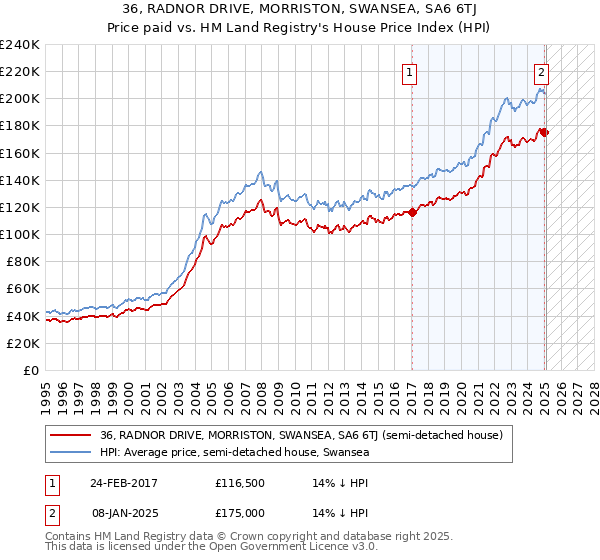 36, RADNOR DRIVE, MORRISTON, SWANSEA, SA6 6TJ: Price paid vs HM Land Registry's House Price Index