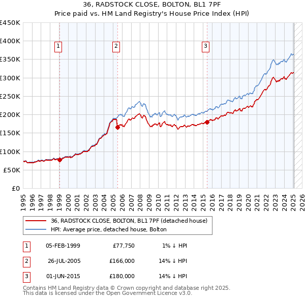 36, RADSTOCK CLOSE, BOLTON, BL1 7PF: Price paid vs HM Land Registry's House Price Index