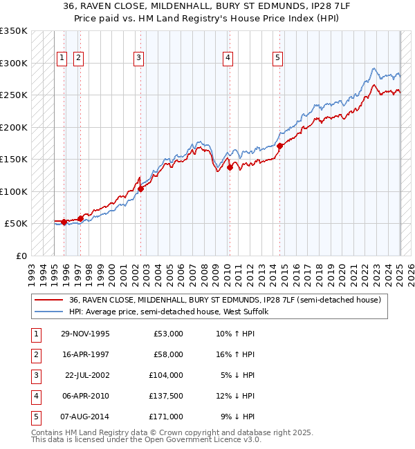 36, RAVEN CLOSE, MILDENHALL, BURY ST EDMUNDS, IP28 7LF: Price paid vs HM Land Registry's House Price Index