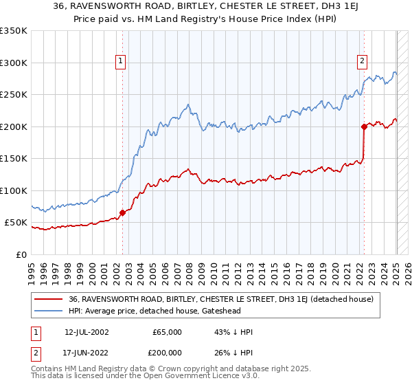 36, RAVENSWORTH ROAD, BIRTLEY, CHESTER LE STREET, DH3 1EJ: Price paid vs HM Land Registry's House Price Index