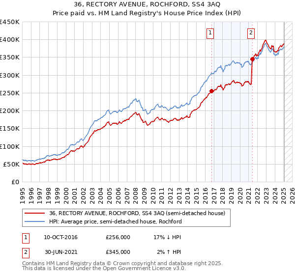 36, RECTORY AVENUE, ROCHFORD, SS4 3AQ: Price paid vs HM Land Registry's House Price Index