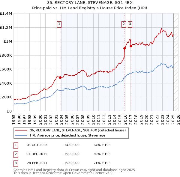 36, RECTORY LANE, STEVENAGE, SG1 4BX: Price paid vs HM Land Registry's House Price Index