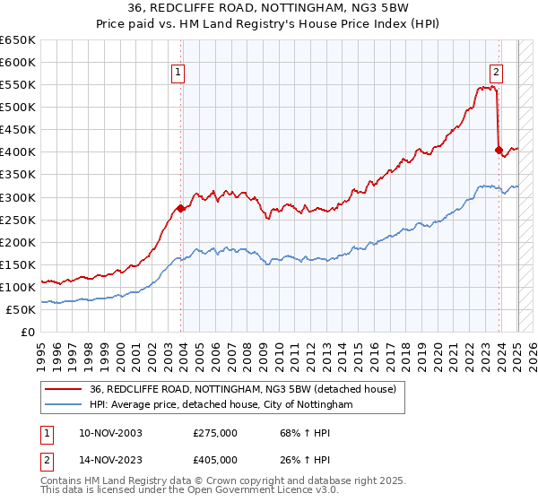 36, REDCLIFFE ROAD, NOTTINGHAM, NG3 5BW: Price paid vs HM Land Registry's House Price Index