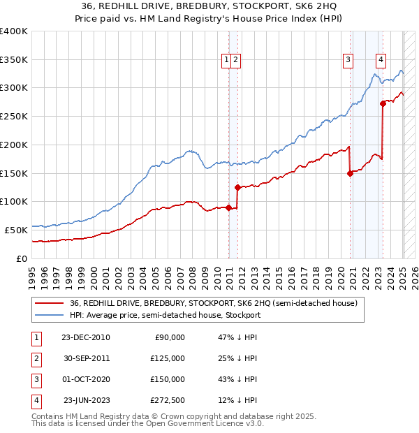 36, REDHILL DRIVE, BREDBURY, STOCKPORT, SK6 2HQ: Price paid vs HM Land Registry's House Price Index