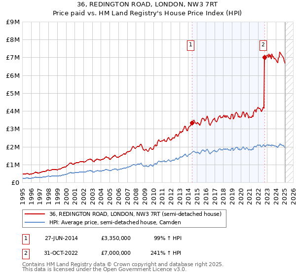 36, REDINGTON ROAD, LONDON, NW3 7RT: Price paid vs HM Land Registry's House Price Index