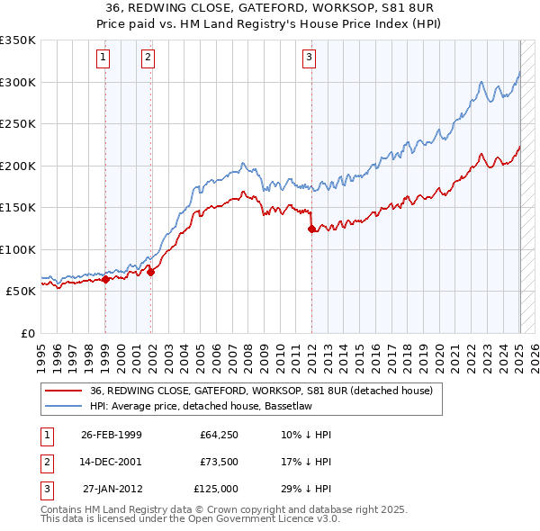 36, REDWING CLOSE, GATEFORD, WORKSOP, S81 8UR: Price paid vs HM Land Registry's House Price Index