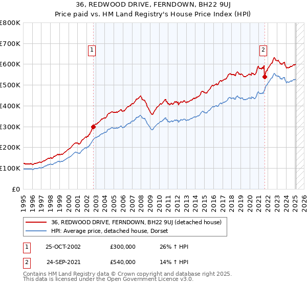 36, REDWOOD DRIVE, FERNDOWN, BH22 9UJ: Price paid vs HM Land Registry's House Price Index