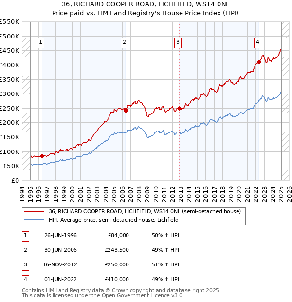 36, RICHARD COOPER ROAD, LICHFIELD, WS14 0NL: Price paid vs HM Land Registry's House Price Index