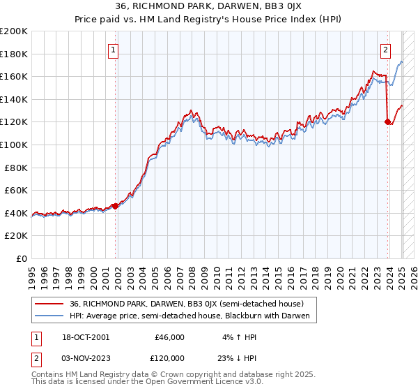 36, RICHMOND PARK, DARWEN, BB3 0JX: Price paid vs HM Land Registry's House Price Index