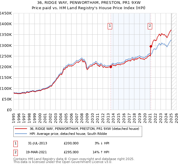 36, RIDGE WAY, PENWORTHAM, PRESTON, PR1 9XW: Price paid vs HM Land Registry's House Price Index