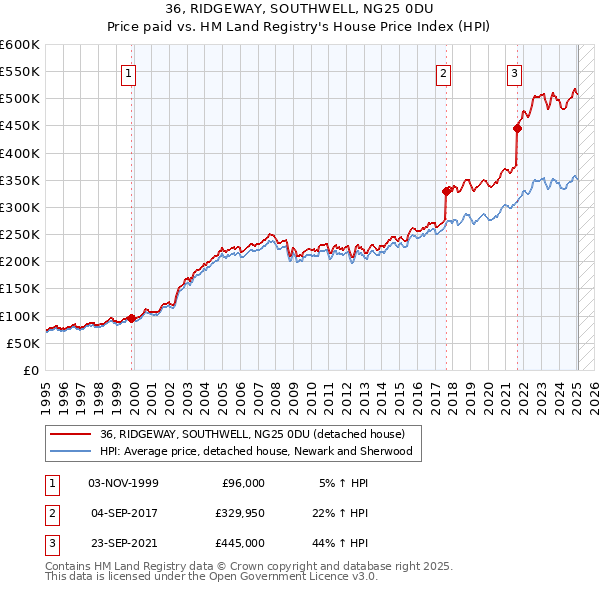 36, RIDGEWAY, SOUTHWELL, NG25 0DU: Price paid vs HM Land Registry's House Price Index