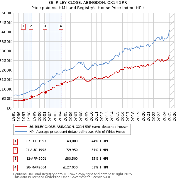 36, RILEY CLOSE, ABINGDON, OX14 5RR: Price paid vs HM Land Registry's House Price Index