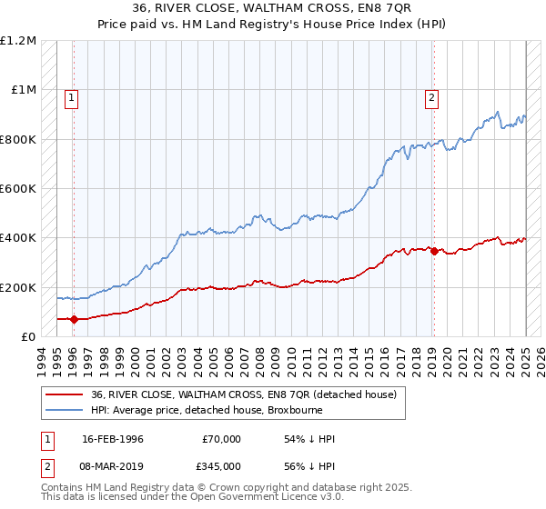 36, RIVER CLOSE, WALTHAM CROSS, EN8 7QR: Price paid vs HM Land Registry's House Price Index