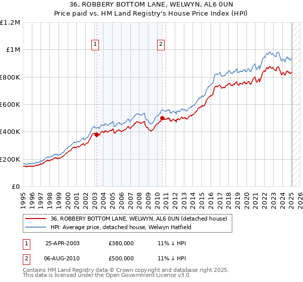 36, ROBBERY BOTTOM LANE, WELWYN, AL6 0UN: Price paid vs HM Land Registry's House Price Index