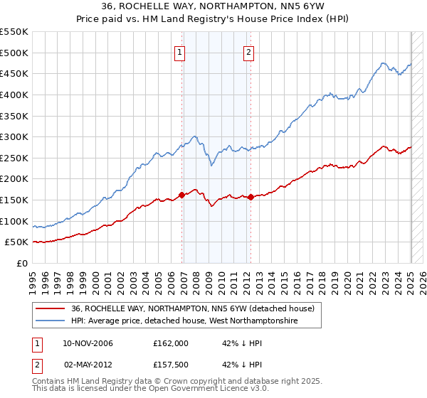 36, ROCHELLE WAY, NORTHAMPTON, NN5 6YW: Price paid vs HM Land Registry's House Price Index