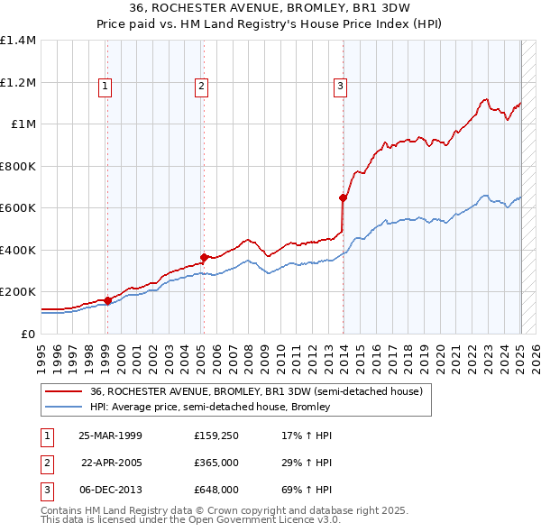36, ROCHESTER AVENUE, BROMLEY, BR1 3DW: Price paid vs HM Land Registry's House Price Index