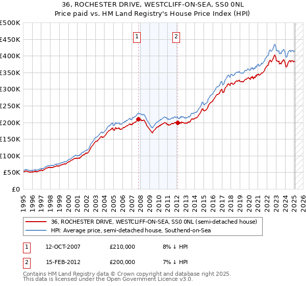 36, ROCHESTER DRIVE, WESTCLIFF-ON-SEA, SS0 0NL: Price paid vs HM Land Registry's House Price Index