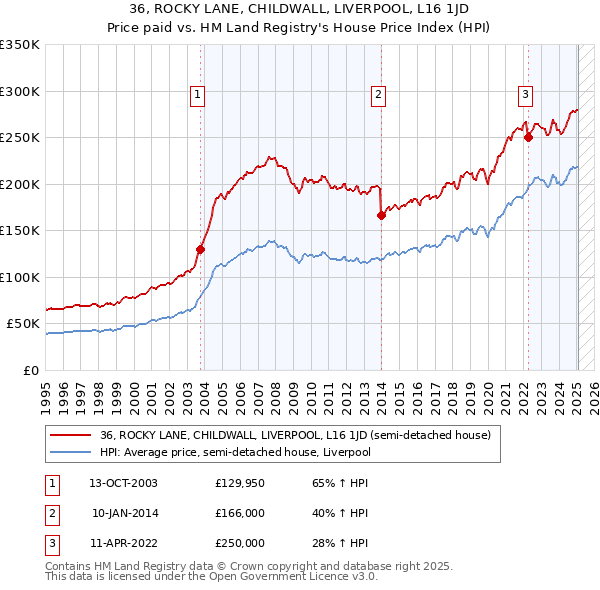 36, ROCKY LANE, CHILDWALL, LIVERPOOL, L16 1JD: Price paid vs HM Land Registry's House Price Index