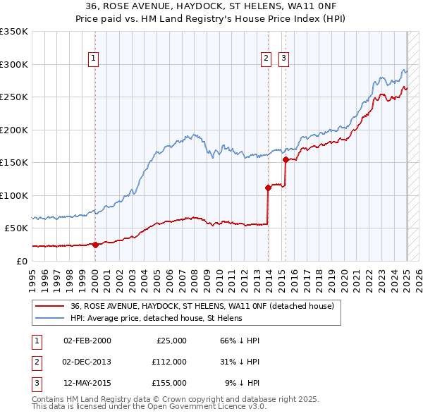 36, ROSE AVENUE, HAYDOCK, ST HELENS, WA11 0NF: Price paid vs HM Land Registry's House Price Index