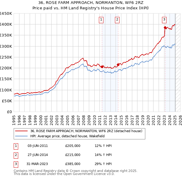 36, ROSE FARM APPROACH, NORMANTON, WF6 2RZ: Price paid vs HM Land Registry's House Price Index