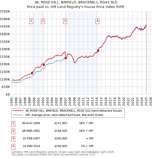 36, ROSE HILL, BINFIELD, BRACKNELL, RG42 5LG: Price paid vs HM Land Registry's House Price Index