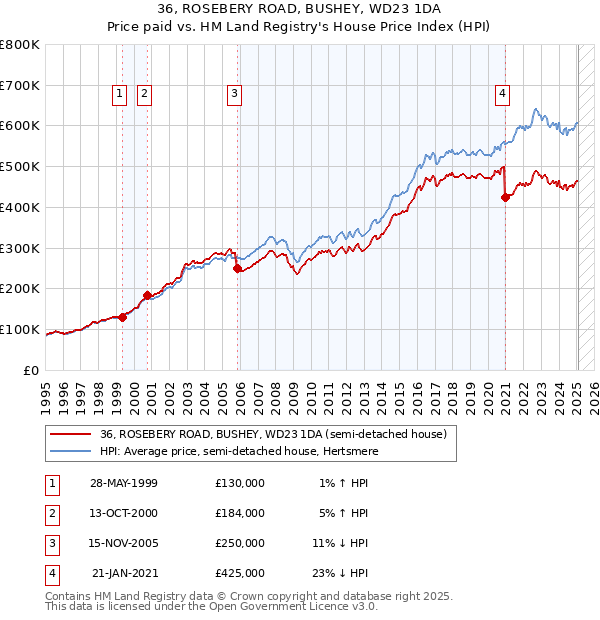 36, ROSEBERY ROAD, BUSHEY, WD23 1DA: Price paid vs HM Land Registry's House Price Index