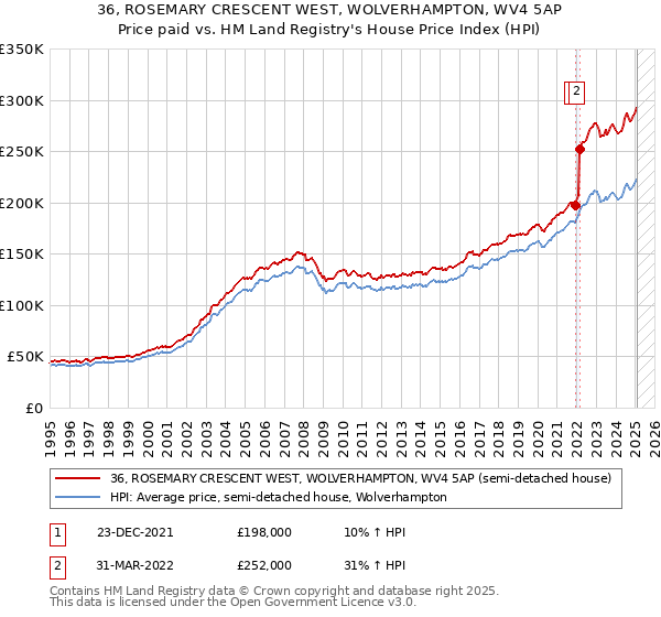 36, ROSEMARY CRESCENT WEST, WOLVERHAMPTON, WV4 5AP: Price paid vs HM Land Registry's House Price Index