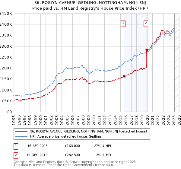 36, ROSLYN AVENUE, GEDLING, NOTTINGHAM, NG4 3NJ: Price paid vs HM Land Registry's House Price Index