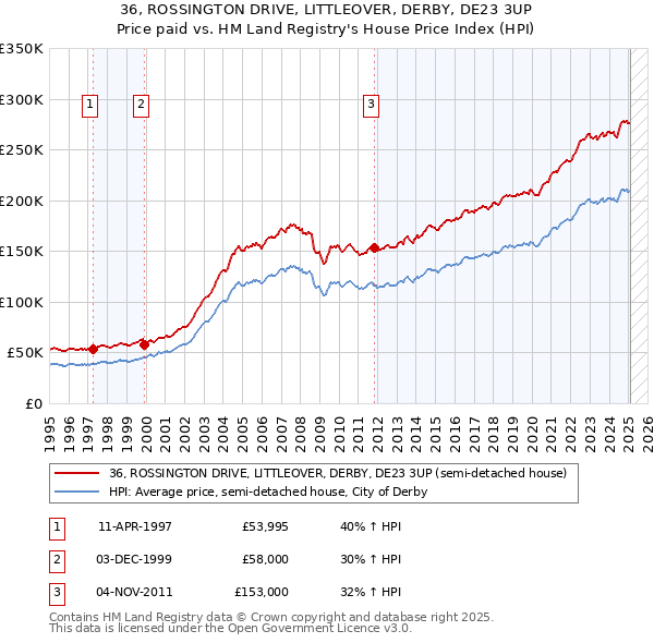 36, ROSSINGTON DRIVE, LITTLEOVER, DERBY, DE23 3UP: Price paid vs HM Land Registry's House Price Index