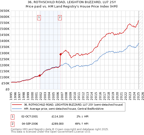 36, ROTHSCHILD ROAD, LEIGHTON BUZZARD, LU7 2SY: Price paid vs HM Land Registry's House Price Index